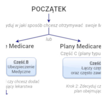 Wybor Medicare po Polsku