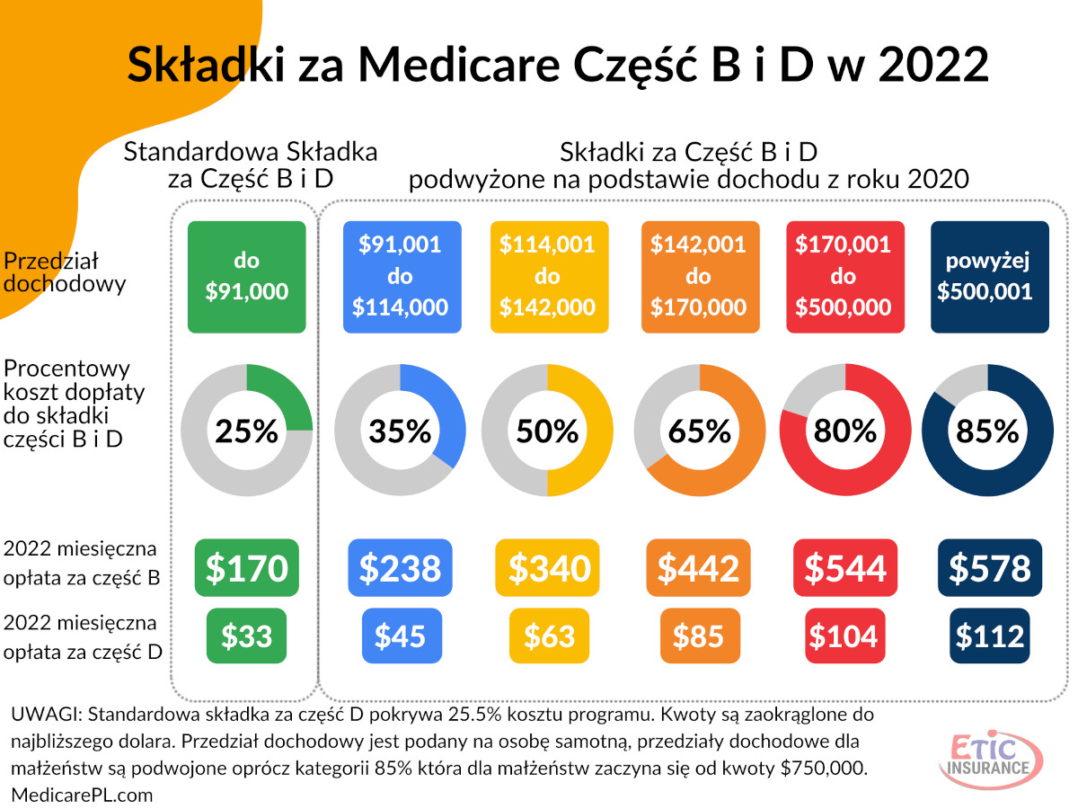 2022 Składki Medicare na podstawie dochodów