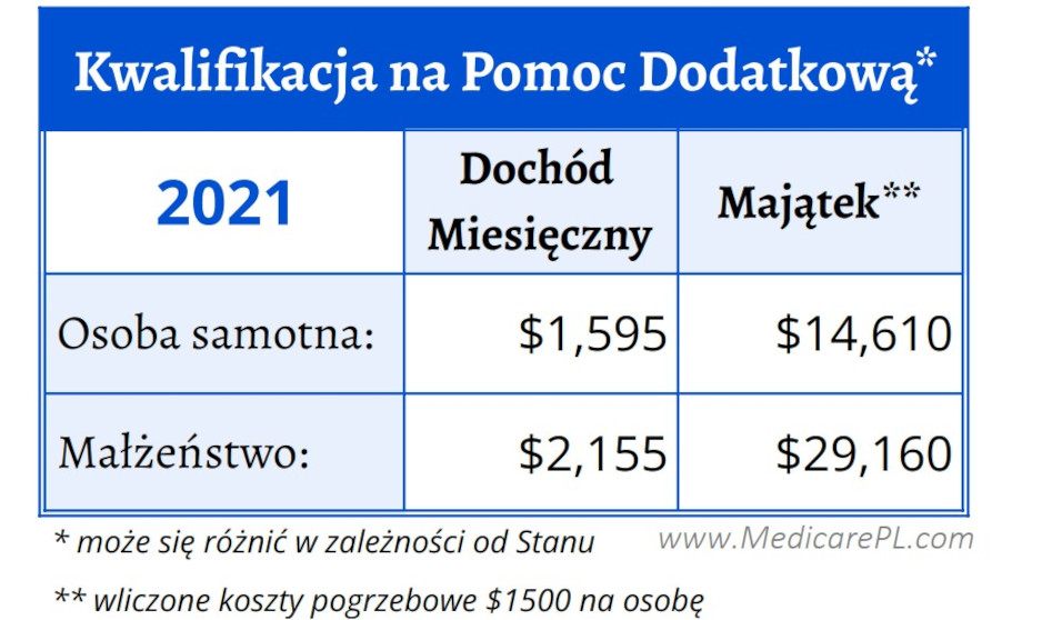 Pomoc Medicare po Polsku  Tabela Dochodów